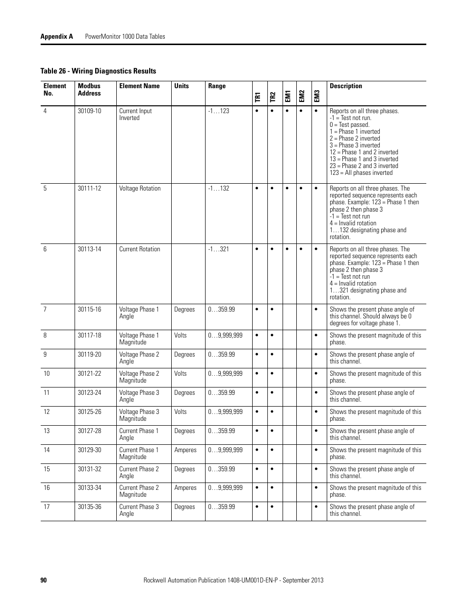 Rockwell Automation 1408-EMxx PowerMonitor 1000 Unit User Manual | Page 90 / 134