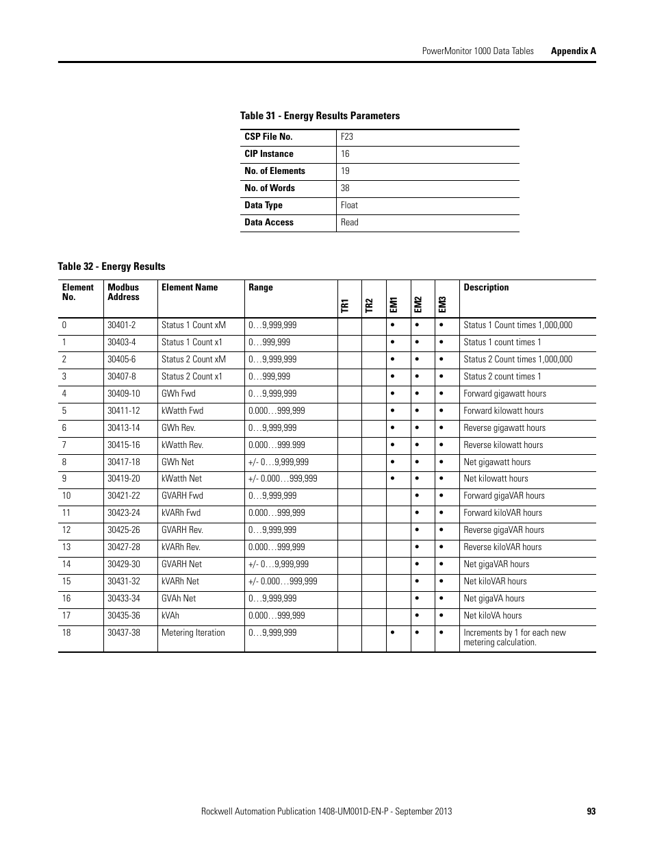 Rockwell Automation 1408-EMxx PowerMonitor 1000 Unit User Manual | Page 93 / 134