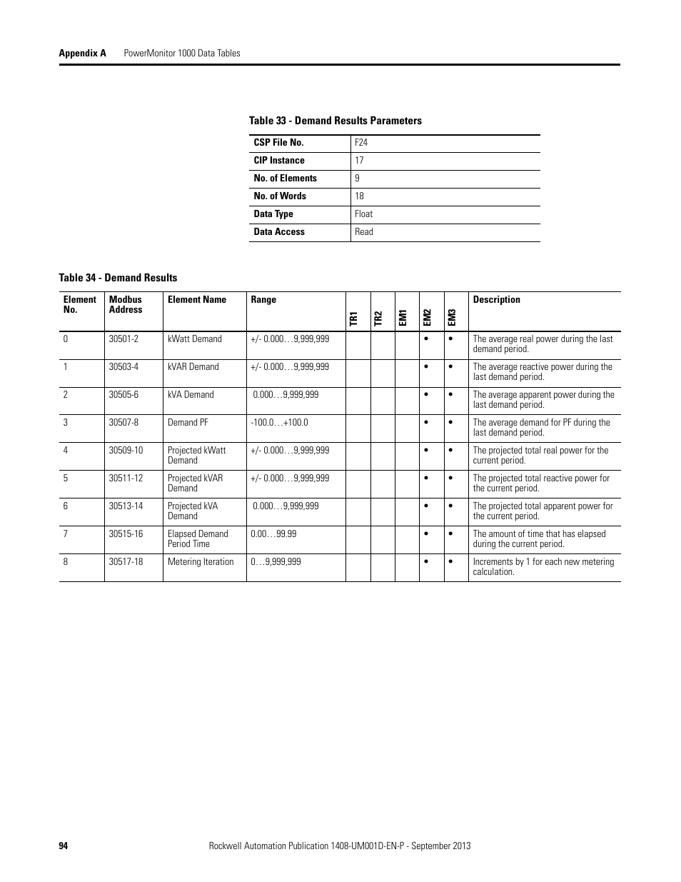 Rockwell Automation 1408-EMxx PowerMonitor 1000 Unit User Manual | Page 94 / 134