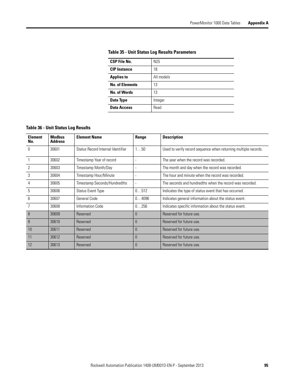 Rockwell Automation 1408-EMxx PowerMonitor 1000 Unit User Manual | Page 95 / 134