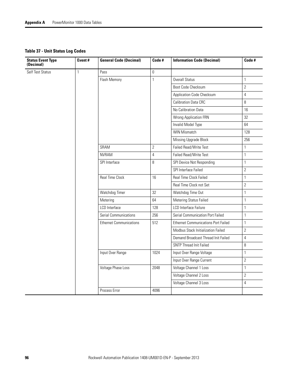 Rockwell Automation 1408-EMxx PowerMonitor 1000 Unit User Manual | Page 96 / 134