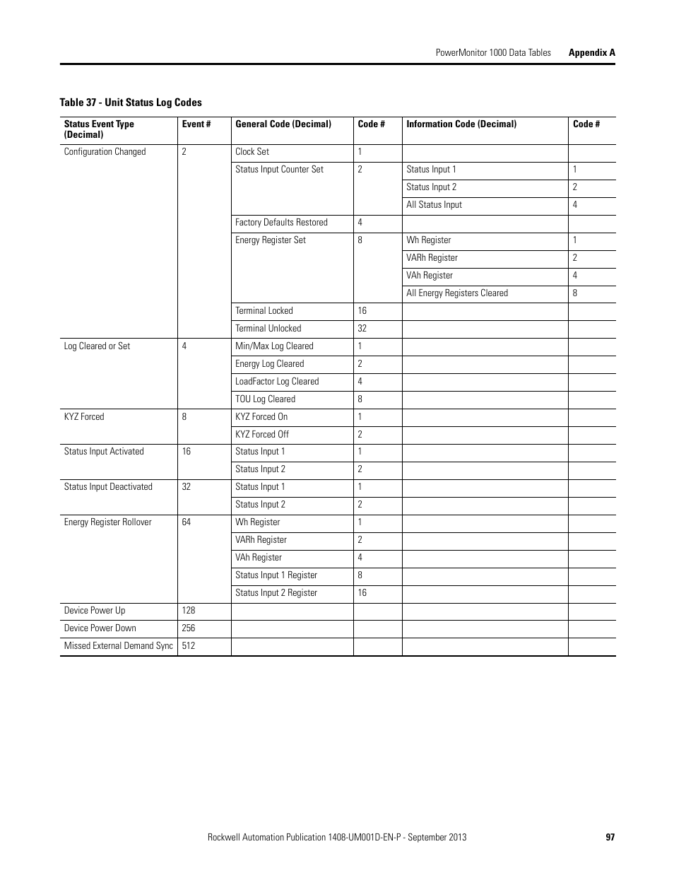 Rockwell Automation 1408-EMxx PowerMonitor 1000 Unit User Manual | Page 97 / 134