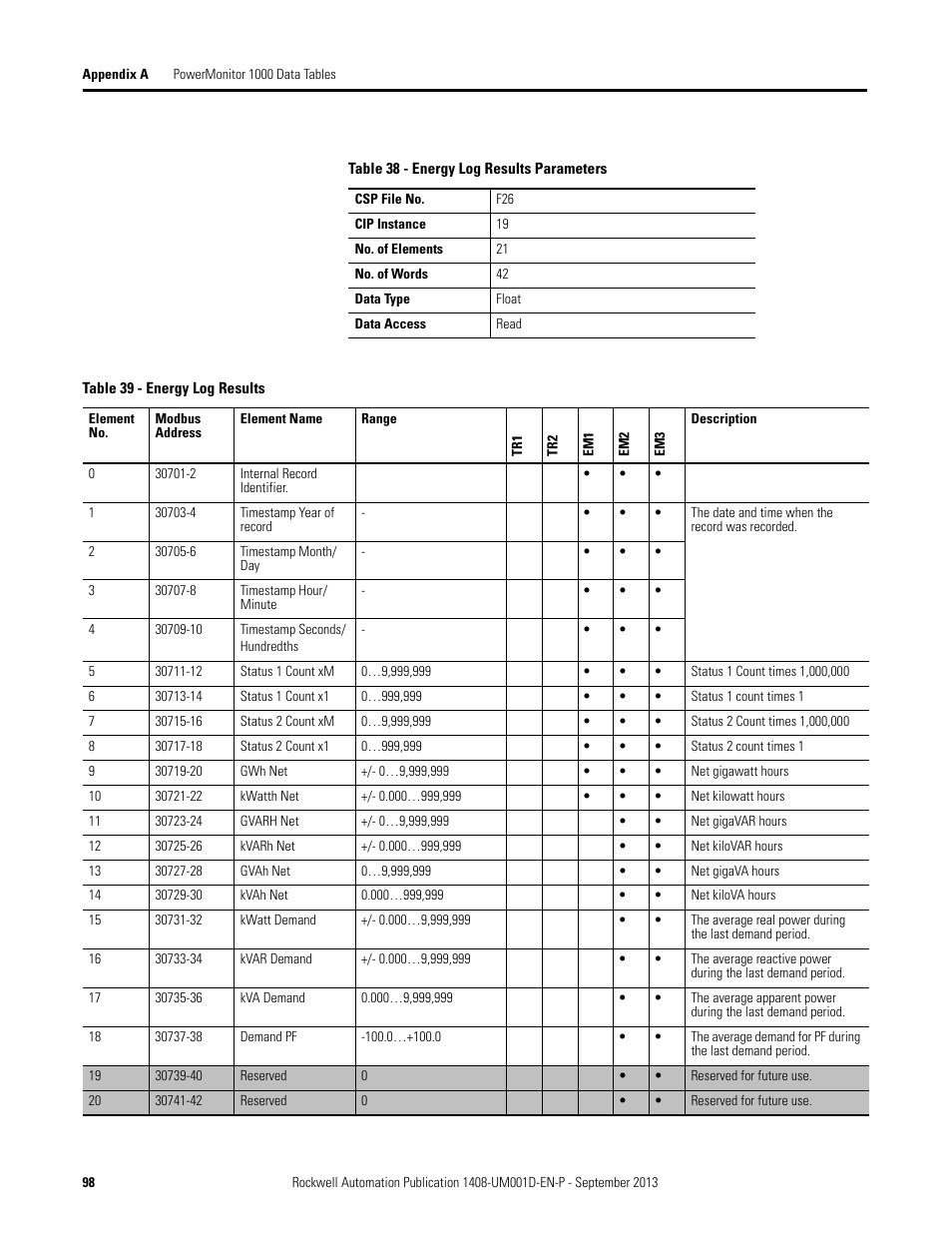 Rockwell Automation 1408-EMxx PowerMonitor 1000 Unit User Manual | Page 98 / 134