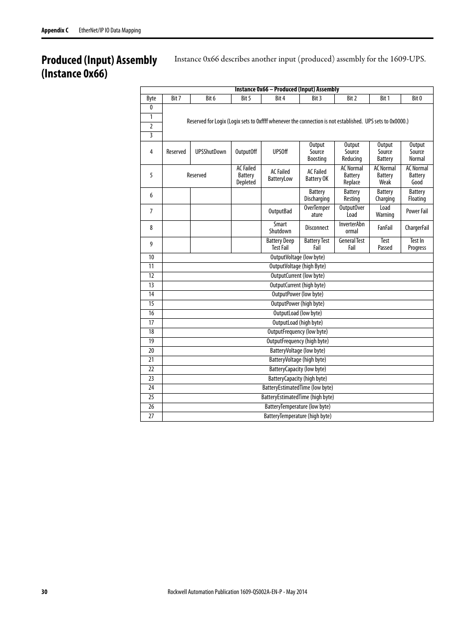 Produced (input) assembly (instance 0x66) | Rockwell Automation 1609-ENET Ethernet Network Card Quick Start User Manual | Page 30 / 31