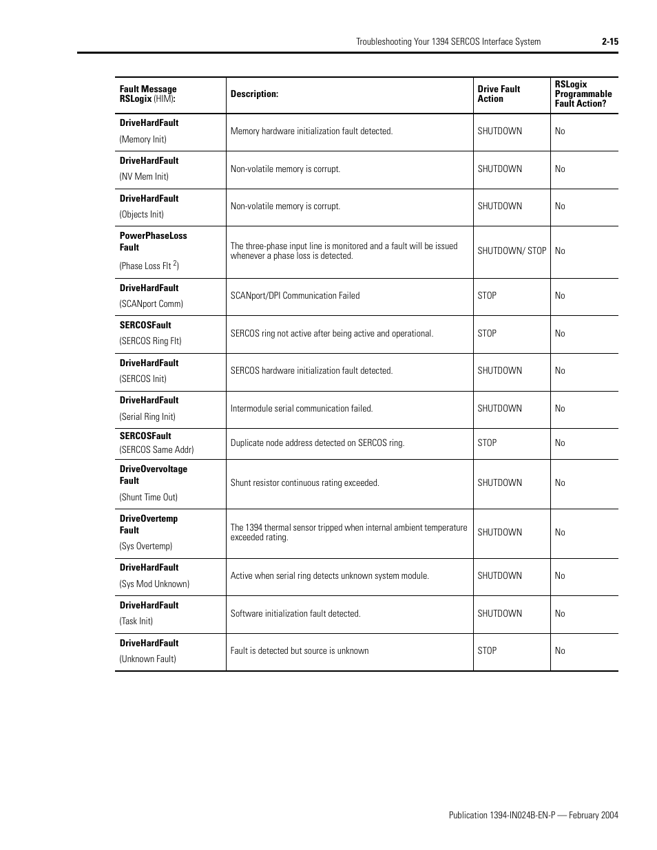 Rockwell Automation 1394 SERCOS Interface Multi-Axis Motion Control System User Manual | Page 51 / 87