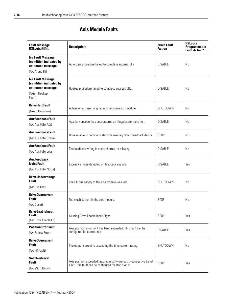Axis module faults, Axis module faults -16 | Rockwell Automation 1394 SERCOS Interface Multi-Axis Motion Control System User Manual | Page 52 / 87