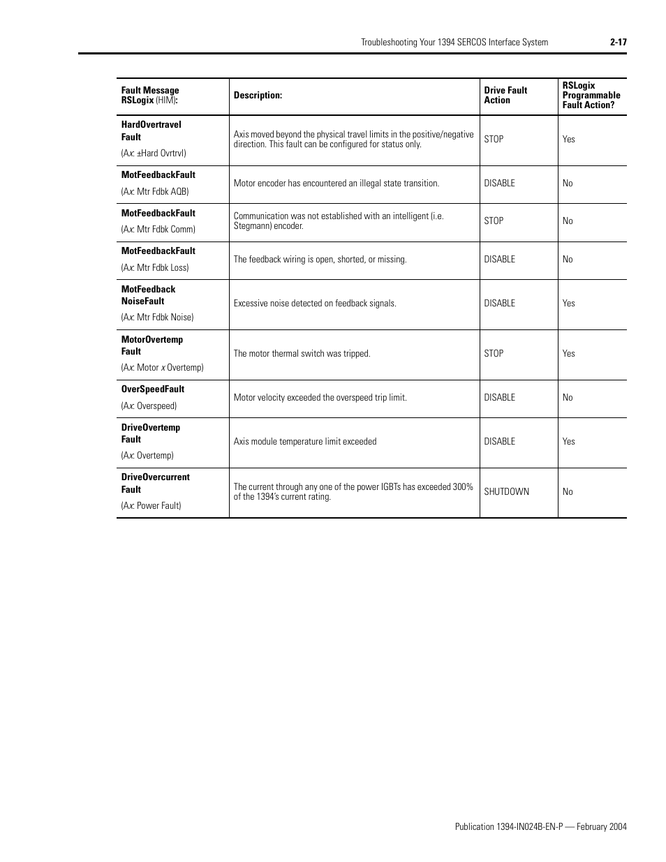 Rockwell Automation 1394 SERCOS Interface Multi-Axis Motion Control System User Manual | Page 53 / 87