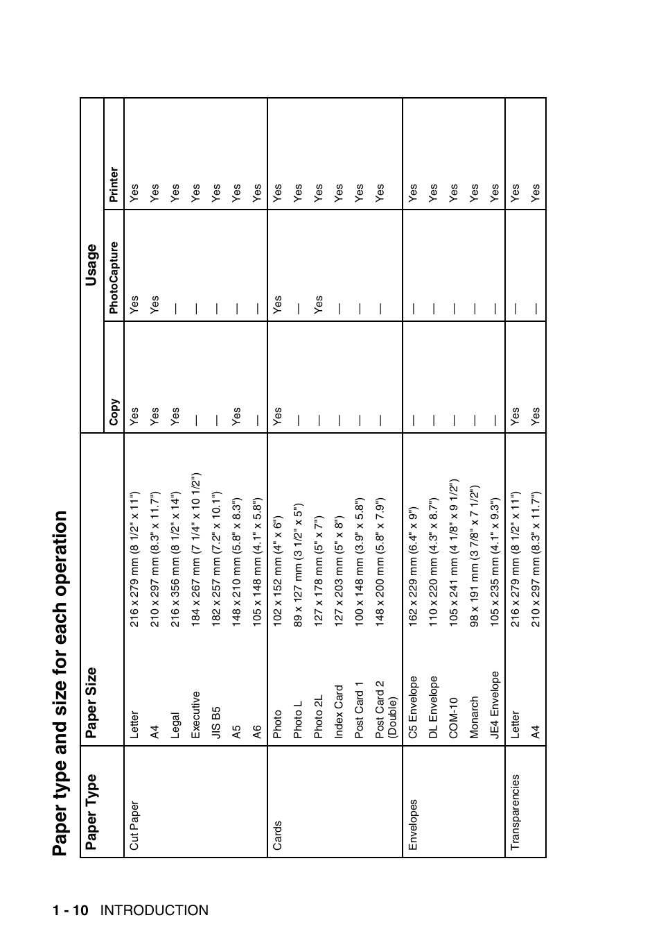 Paper type and size for each operation, Paper type and size for each operation -10, 1 - 10 introduction | Pape r typ e pa per siz e us age | Brother DCP-115C User Manual | Page 22 / 109
