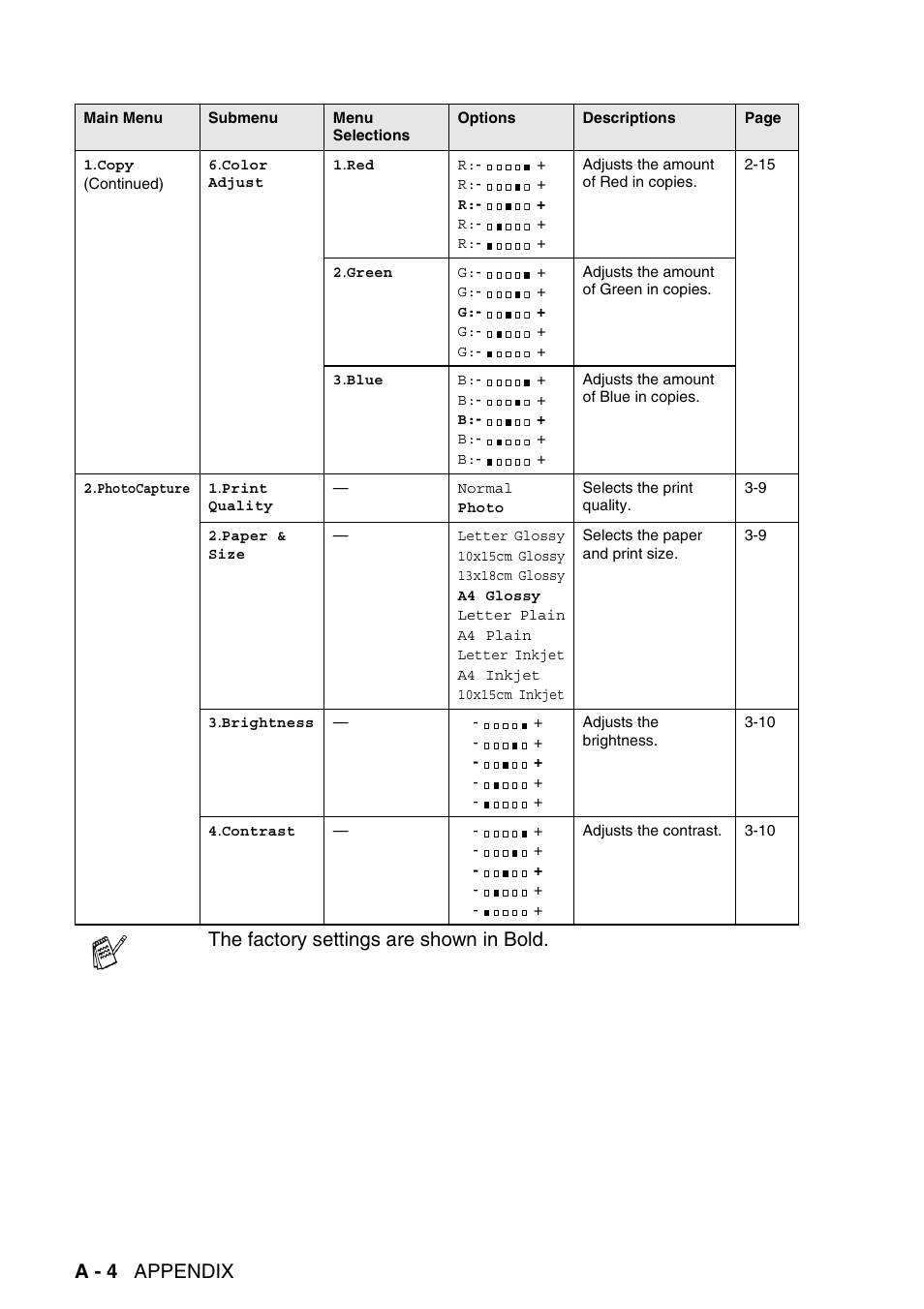 A - 4 appendix, The factory settings are shown in bold | Brother DCP-115C User Manual | Page 94 / 109