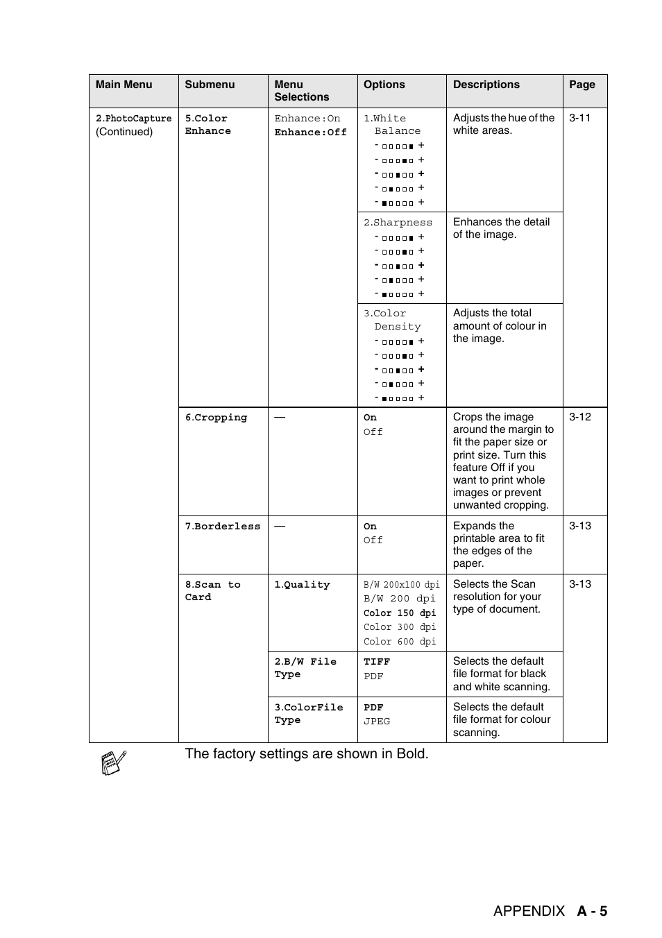 Appendix a - 5, The factory settings are shown in bold | Brother DCP-115C User Manual | Page 95 / 109