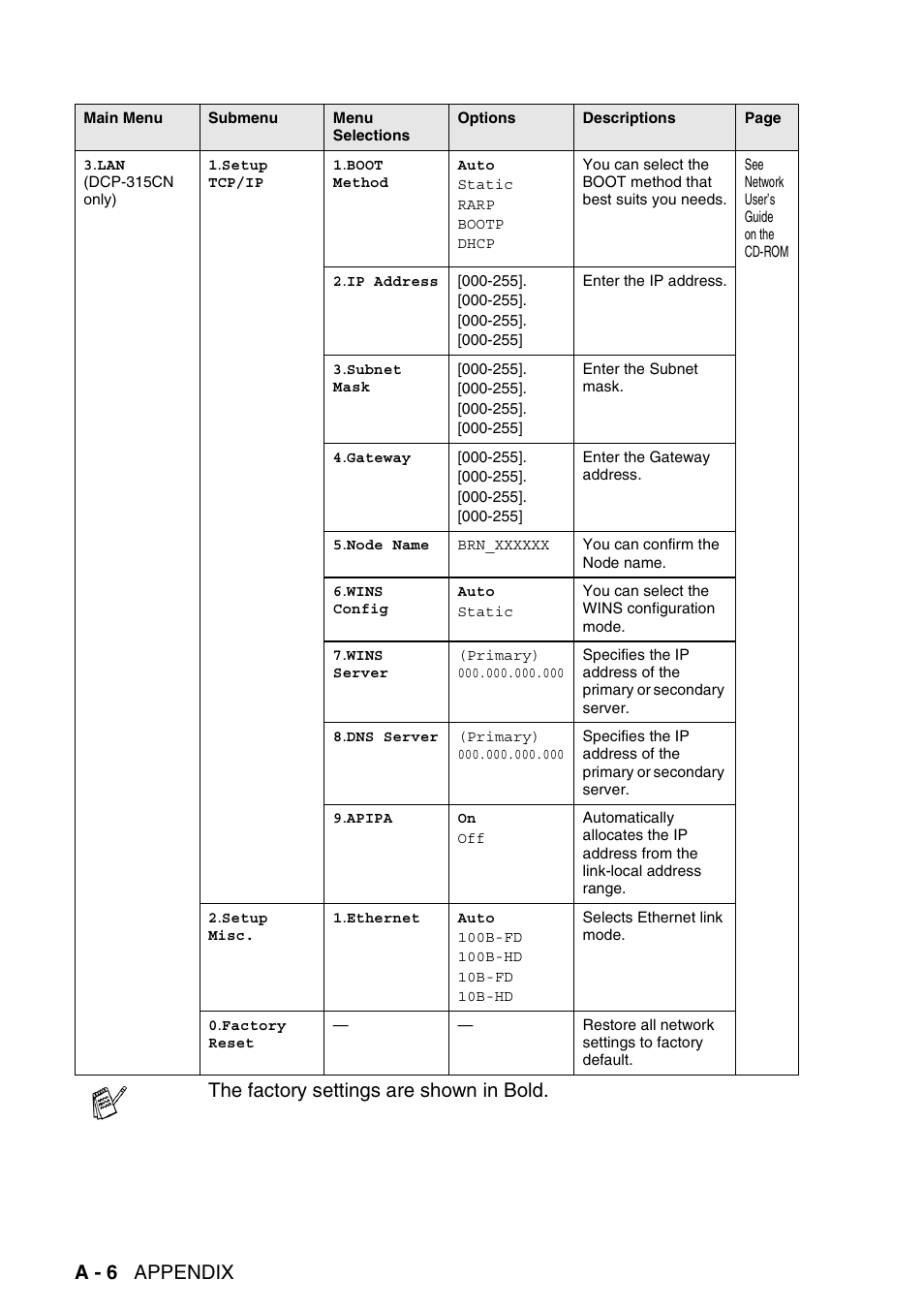 A - 6 appendix, The factory settings are shown in bold | Brother DCP-115C User Manual | Page 96 / 109