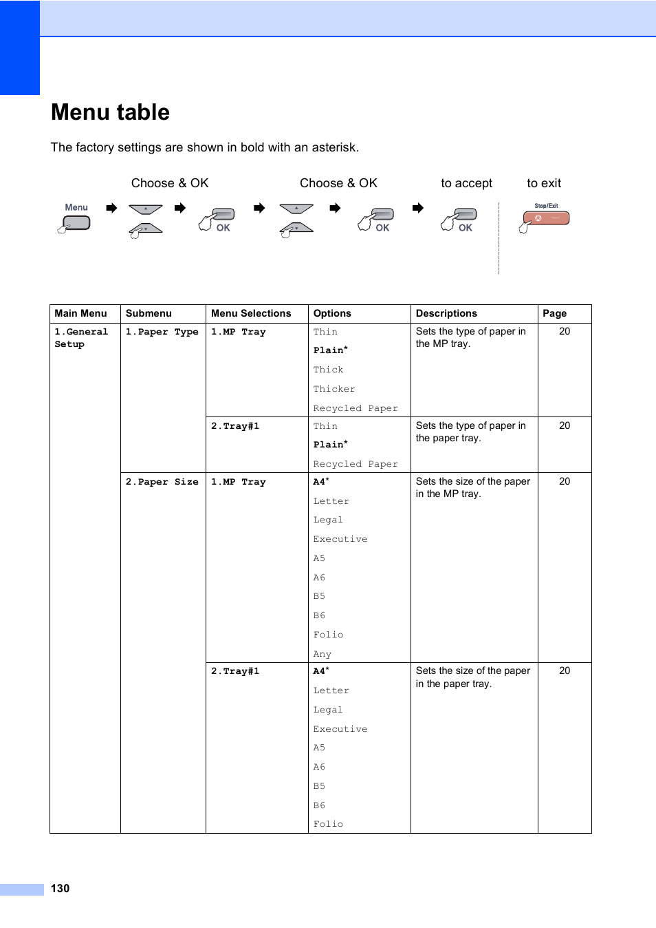 Menu table | Brother DCP9040CN User Manual | Page 138 / 158