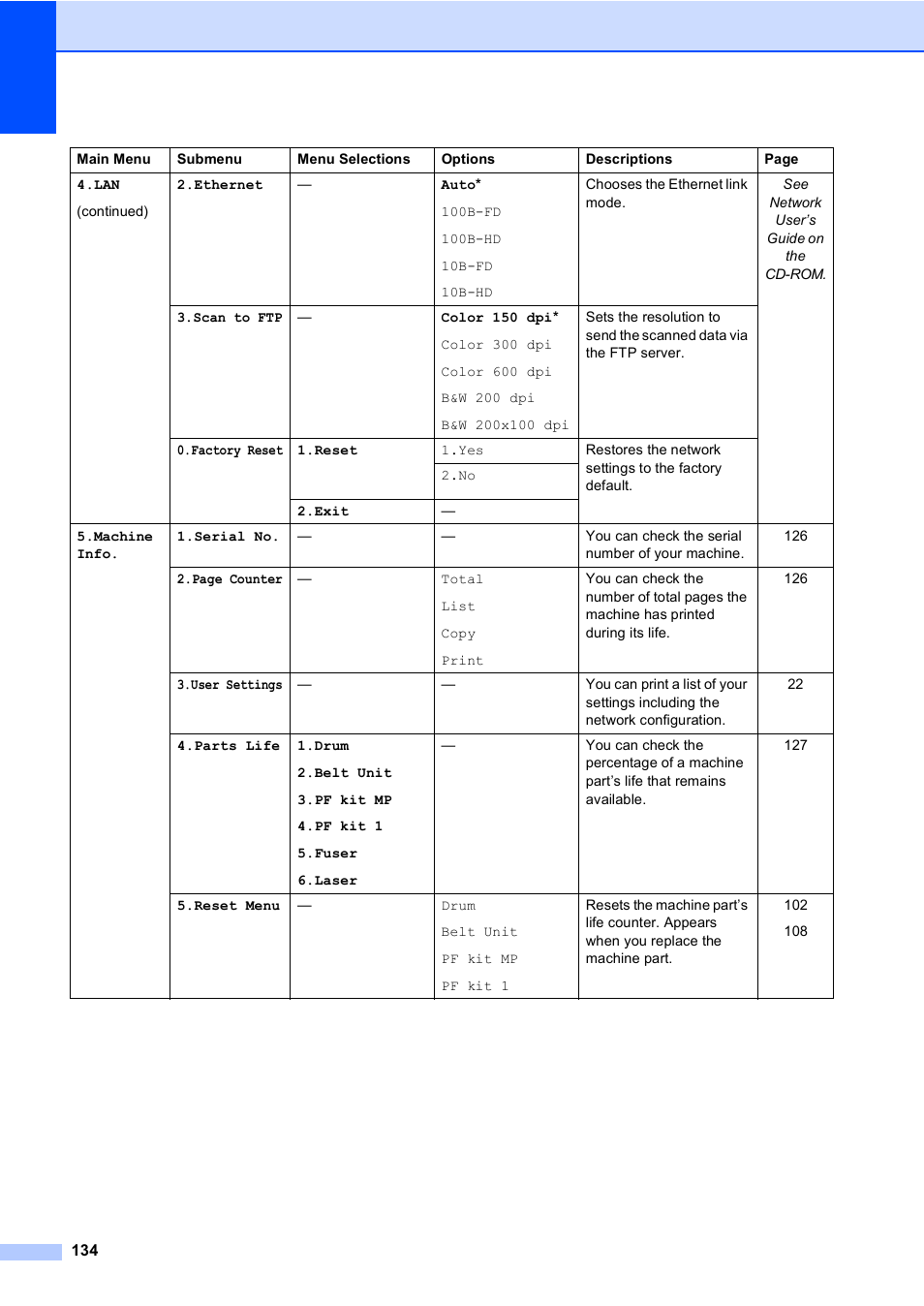 Brother DCP9040CN User Manual | Page 142 / 158