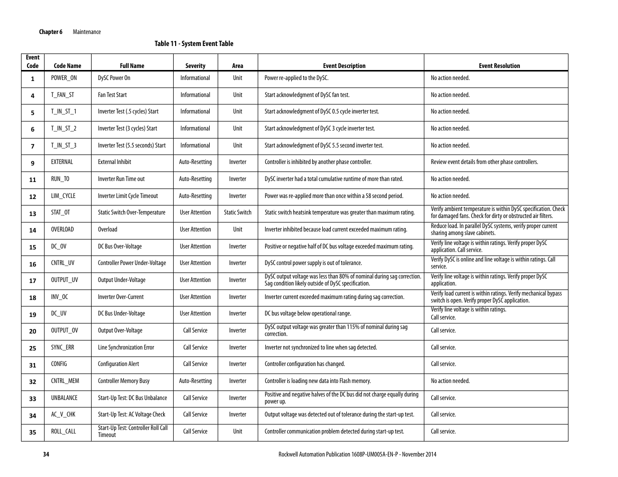 Rockwell Automation 1608P-200A480V... HC-DySC User Manual User Manual | Page 34 / 45