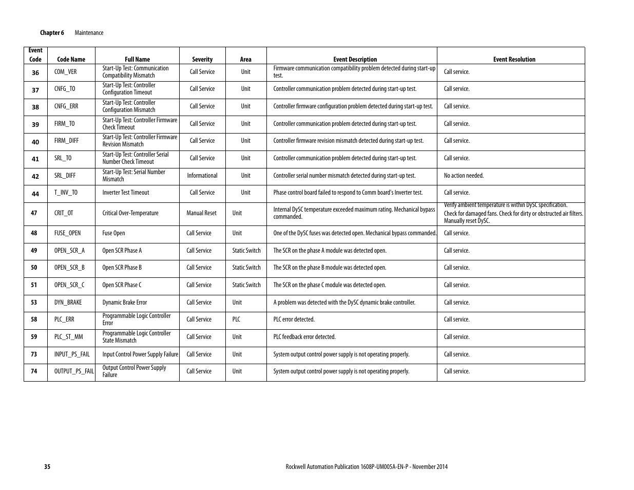 Rockwell Automation 1608P-200A480V... HC-DySC User Manual User Manual | Page 35 / 45