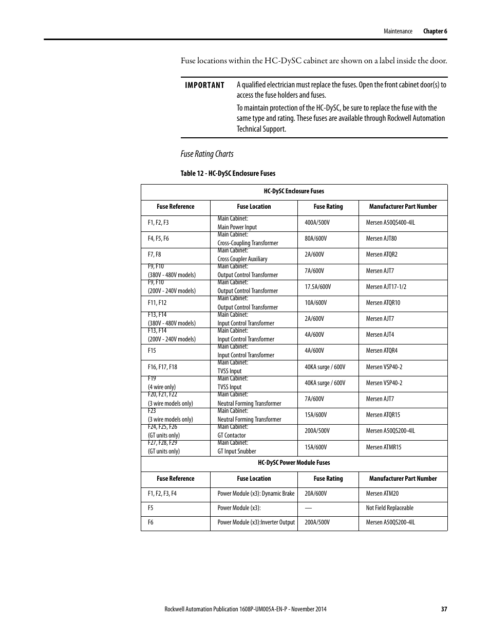 Fuse rating charts | Rockwell Automation 1608P-200A480V... HC-DySC User Manual User Manual | Page 37 / 45