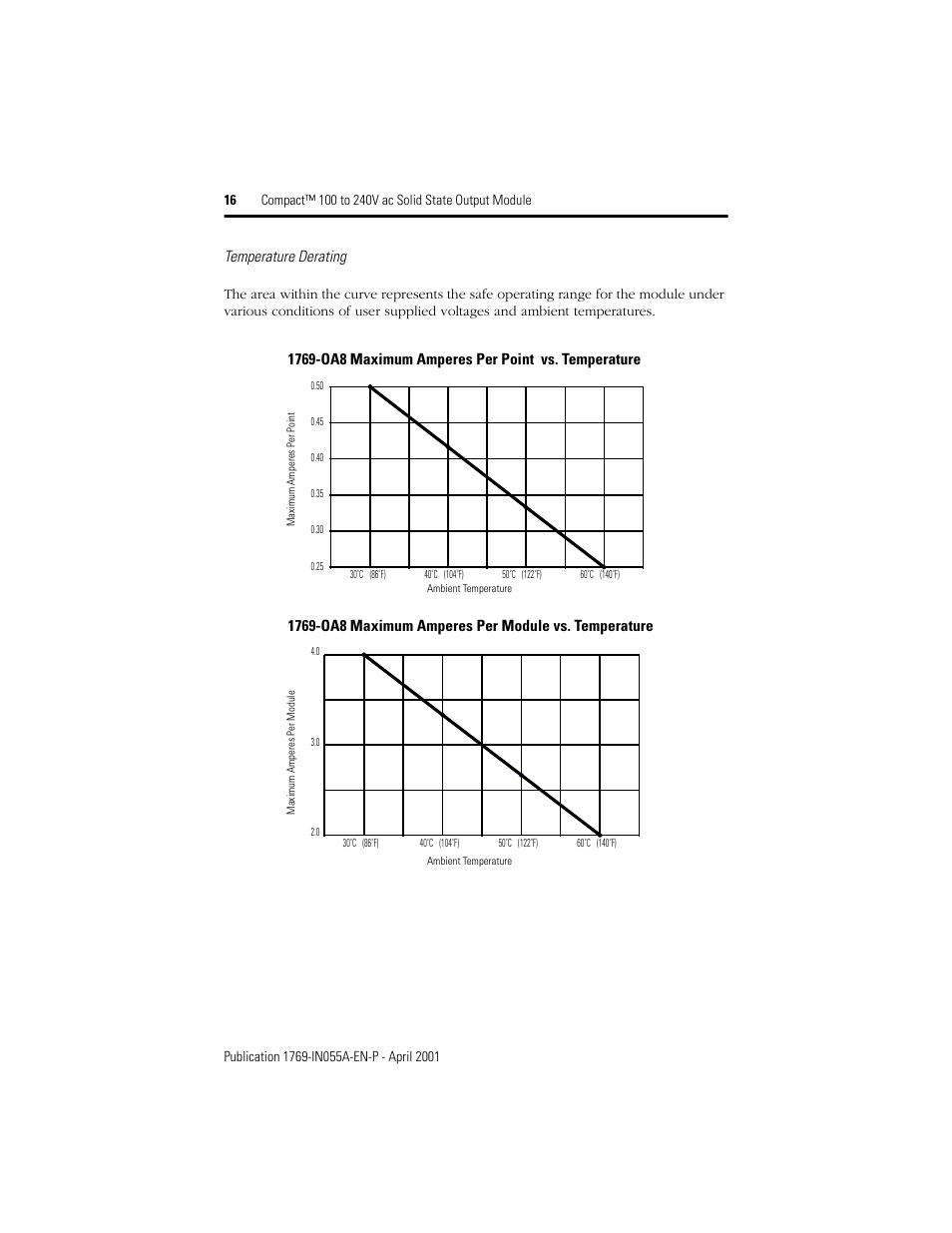 Temperature derating | Rockwell Automation 1769-OA8 Compact 100 to 240V ac Solid State Output Module User Manual | Page 16 / 20