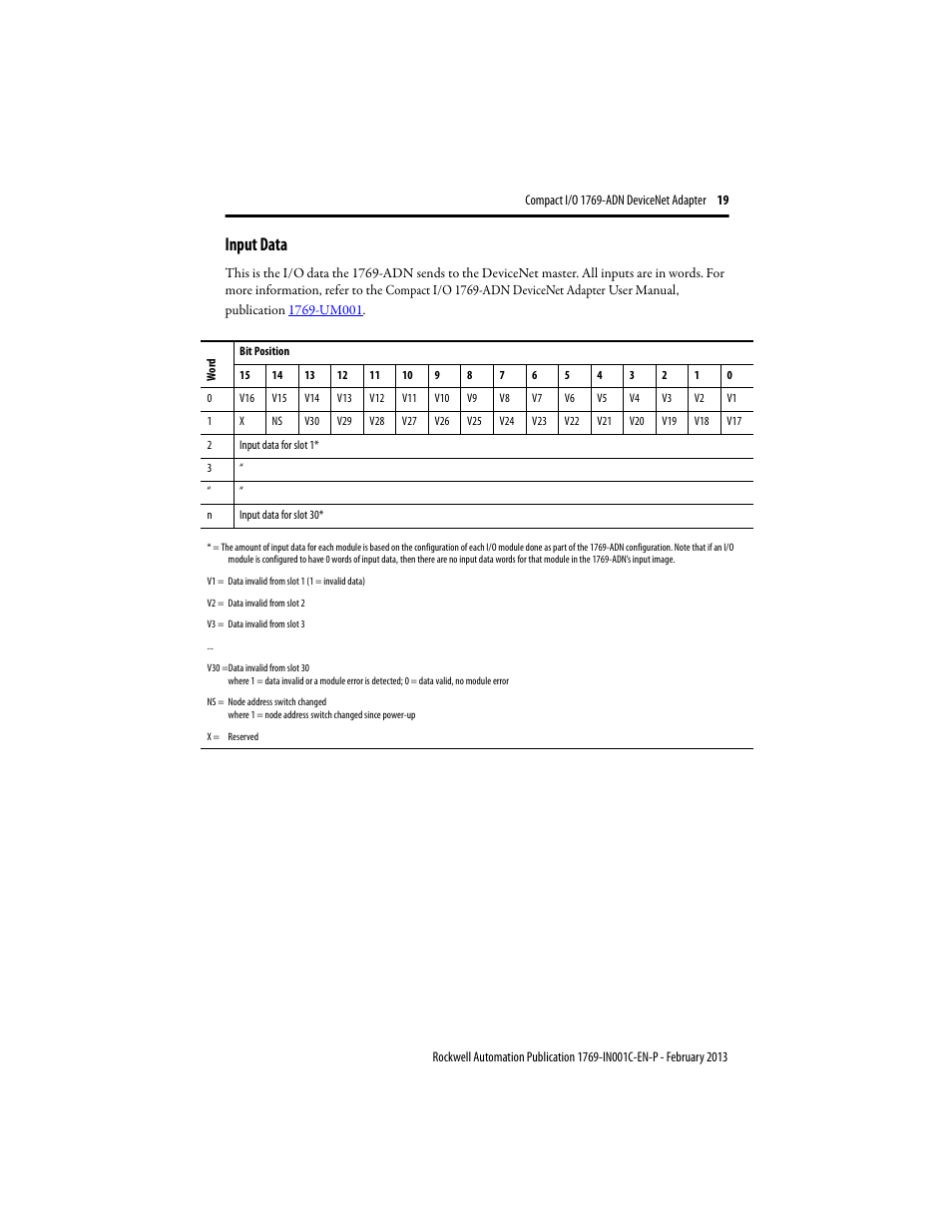 Input data | Rockwell Automation 1769-ADN Compact I/O DeviceNet Adapter User Manual | Page 19 / 28