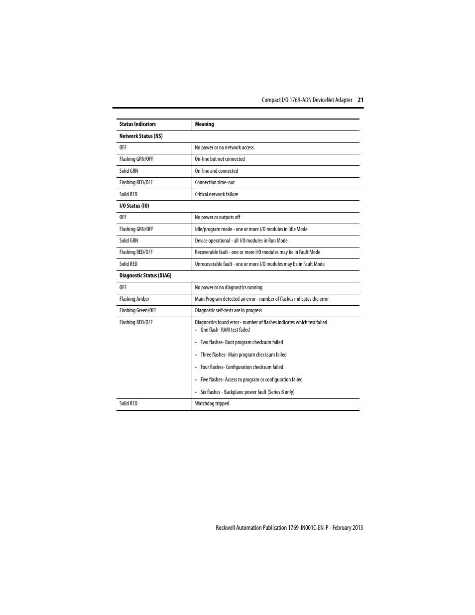 Rockwell Automation 1769-ADN Compact I/O DeviceNet Adapter User Manual | Page 21 / 28