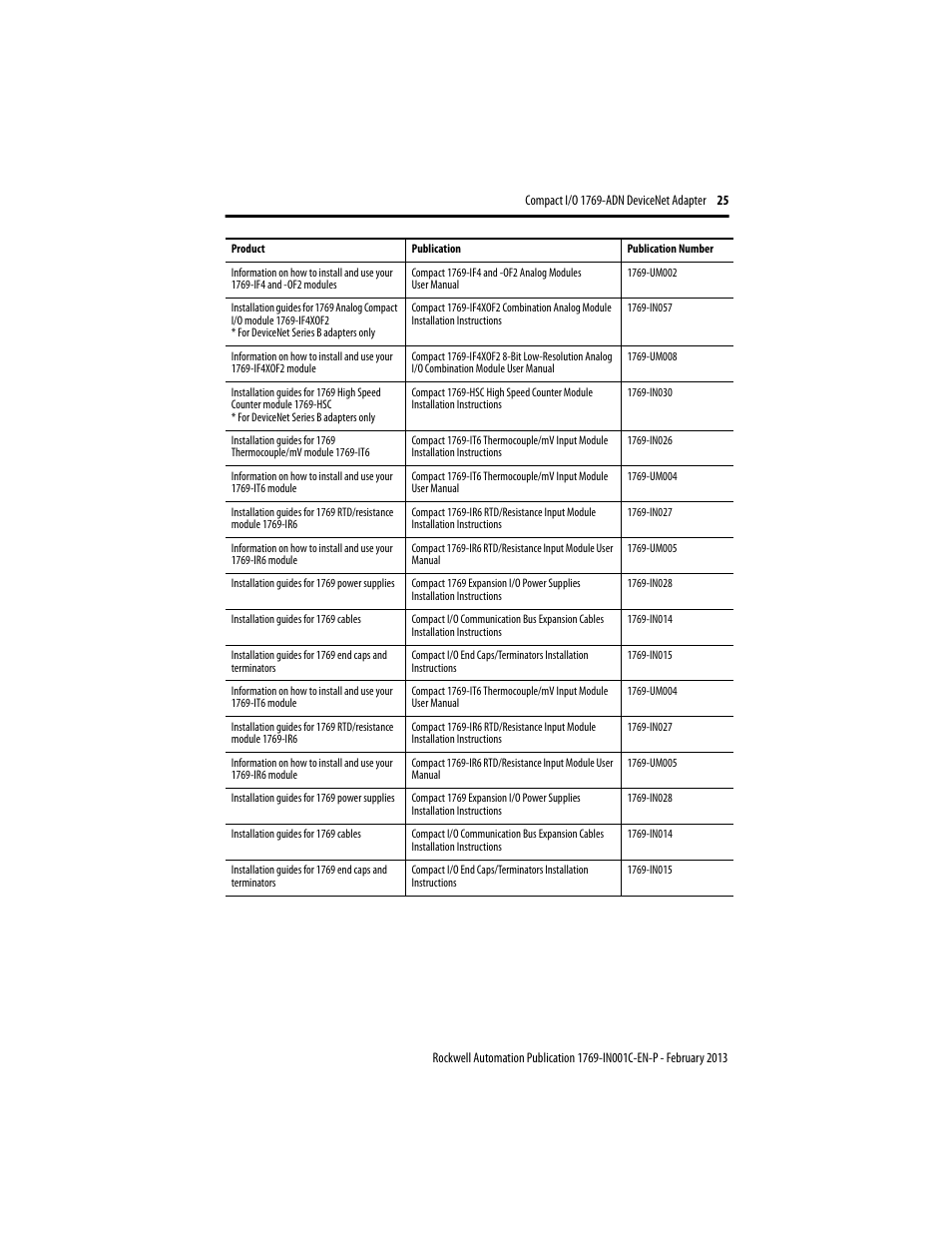 Rockwell Automation 1769-ADN Compact I/O DeviceNet Adapter User Manual | Page 25 / 28