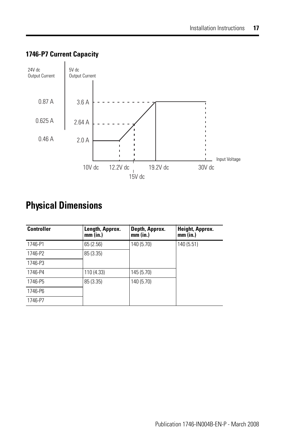 Physical dimensions | Rockwell Automation 1746-Px SLC 500 Power Supplies Installation Instructions User Manual | Page 17 / 20