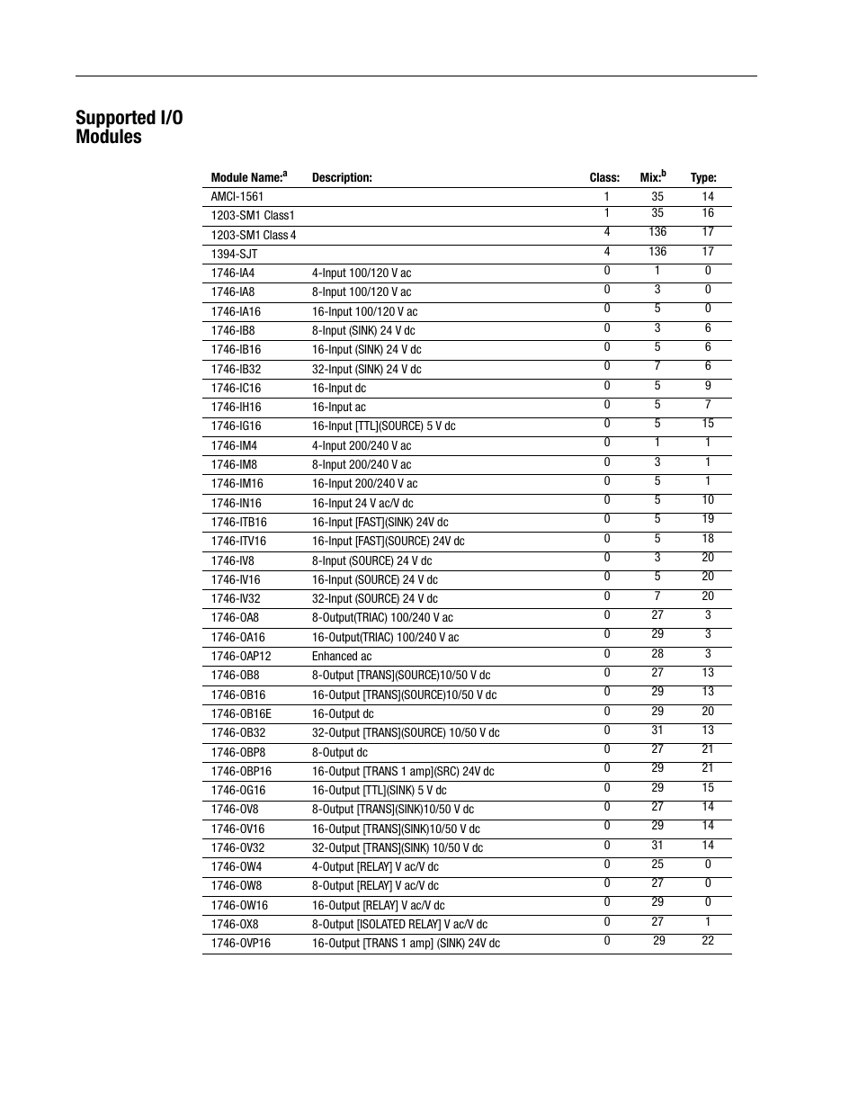 Supported i/o modules, Supported i/o modules -4 | Rockwell Automation 1747-PCINT API Software for 1746 I/O User Manual | Page 52 / 155