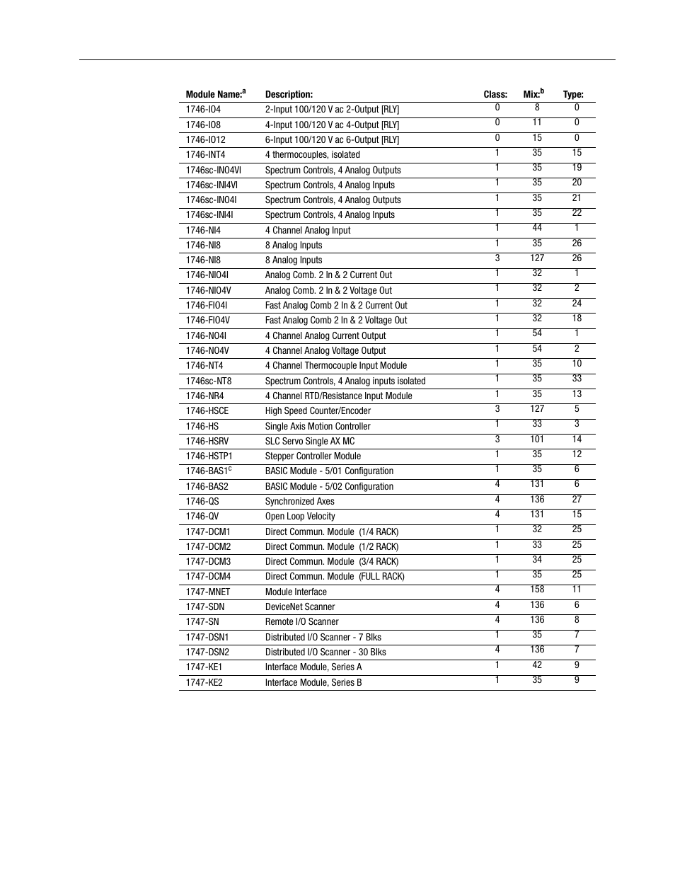 Rockwell Automation 1747-PCINT API Software for 1746 I/O User Manual | Page 53 / 155