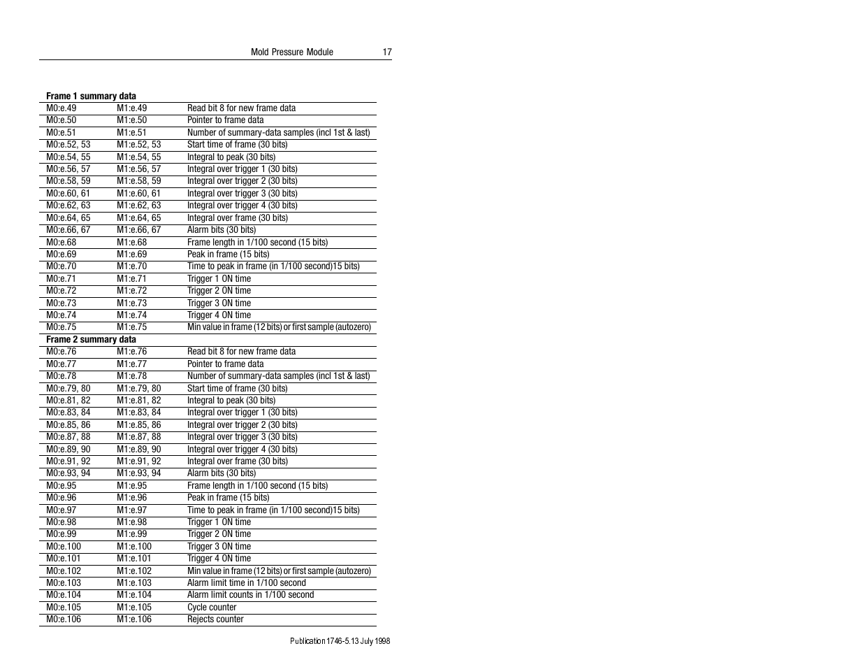 Rockwell Automation 1746-MPM INSTALL INSTRUC MOLD PRESSURE User Manual | Page 17 / 24