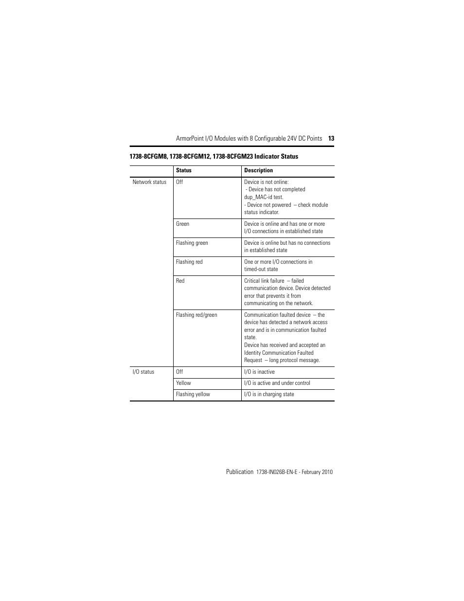 Rockwell Automation 1738-8CFGM23 ArmorPoint Module with Configurable 24V DC Points User Manual | Page 13 / 20