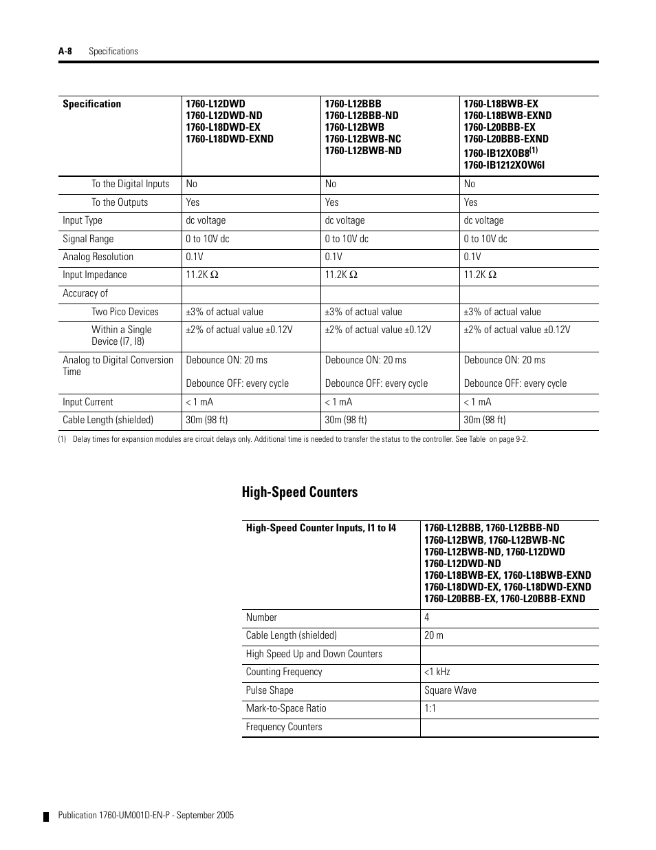 High-speed counters | Rockwell Automation 1760-xxxx Pico Controller User Manual User Manual | Page 198 / 218