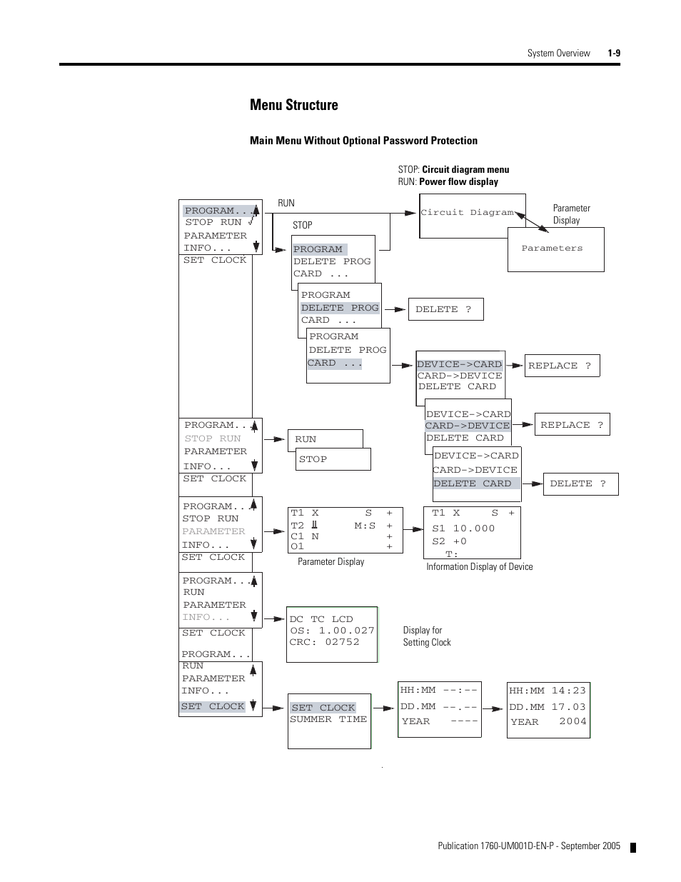 Menu structure | Rockwell Automation 1760-xxxx Pico Controller User Manual User Manual | Page 21 / 218