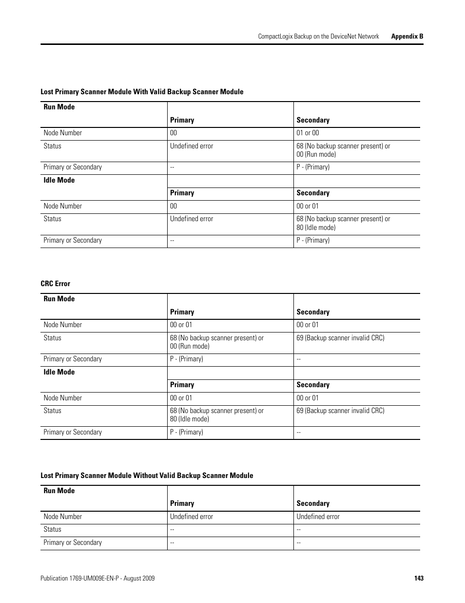 Rockwell Automation 1769-SDN Compact I/O DeviceNet Scanner Module User Manual User Manual | Page 143 / 156