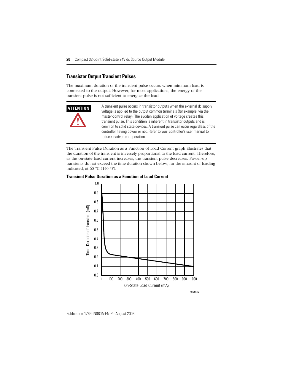 Transistor output transient pulses | Rockwell Automation 1769-OB32T Compact 32-point Solid-state 24V dc Source Output Module User Manual | Page 20 / 24