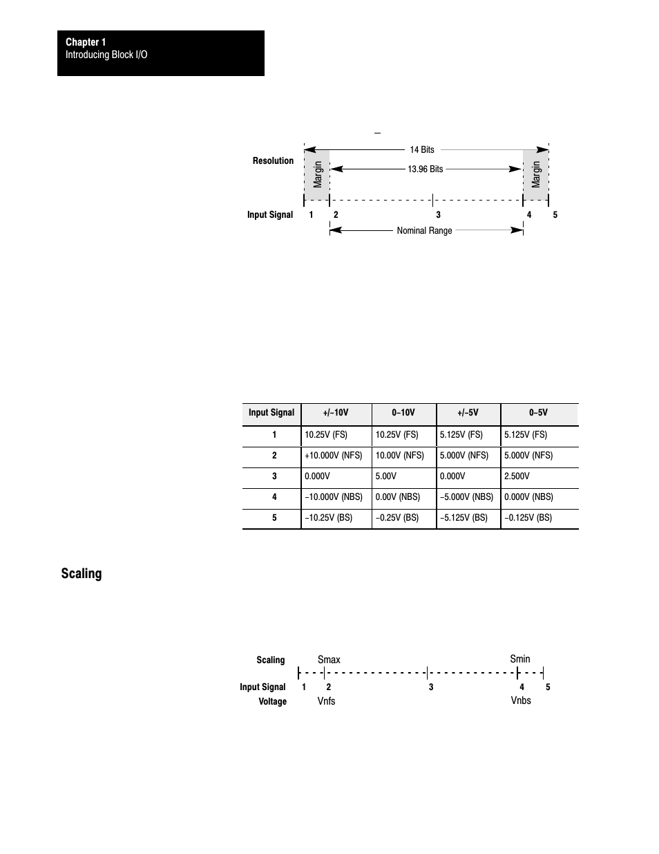 Scaling | Rockwell Automation 1791-XXXX ANALOG BLOCK I/O User Manual | Page 13 / 80