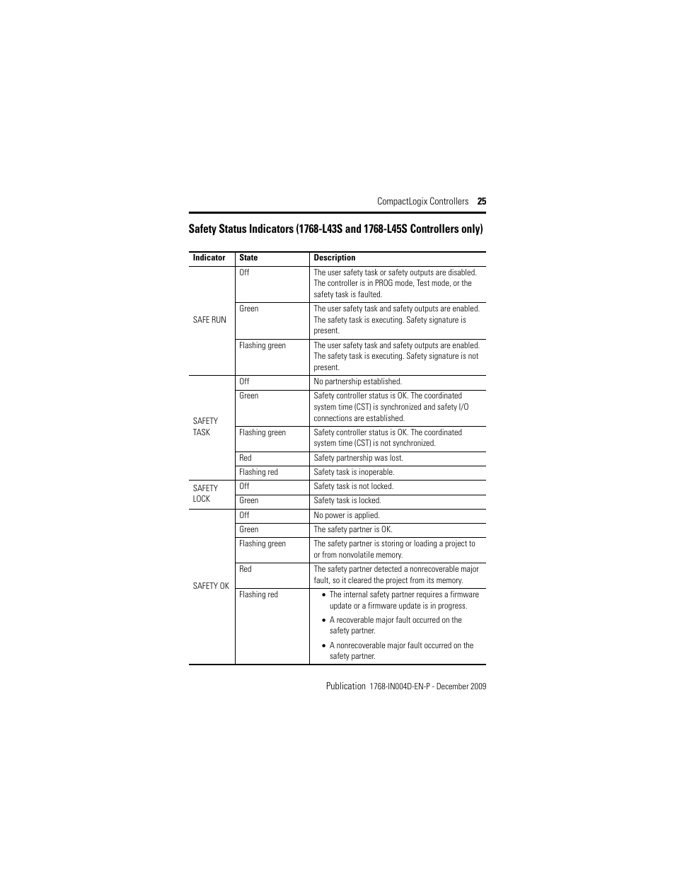 Rockwell Automation 1768-L43_L45_L43S_L45S CompactLogix Controllers Installation Instructions User Manual | Page 25 / 36