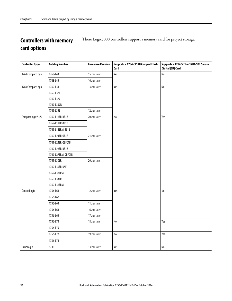 Controllers with memory card options | Rockwell Automation Logix5000 Controllers Nonvolatile Memory Programming Manual User Manual | Page 10 / 33