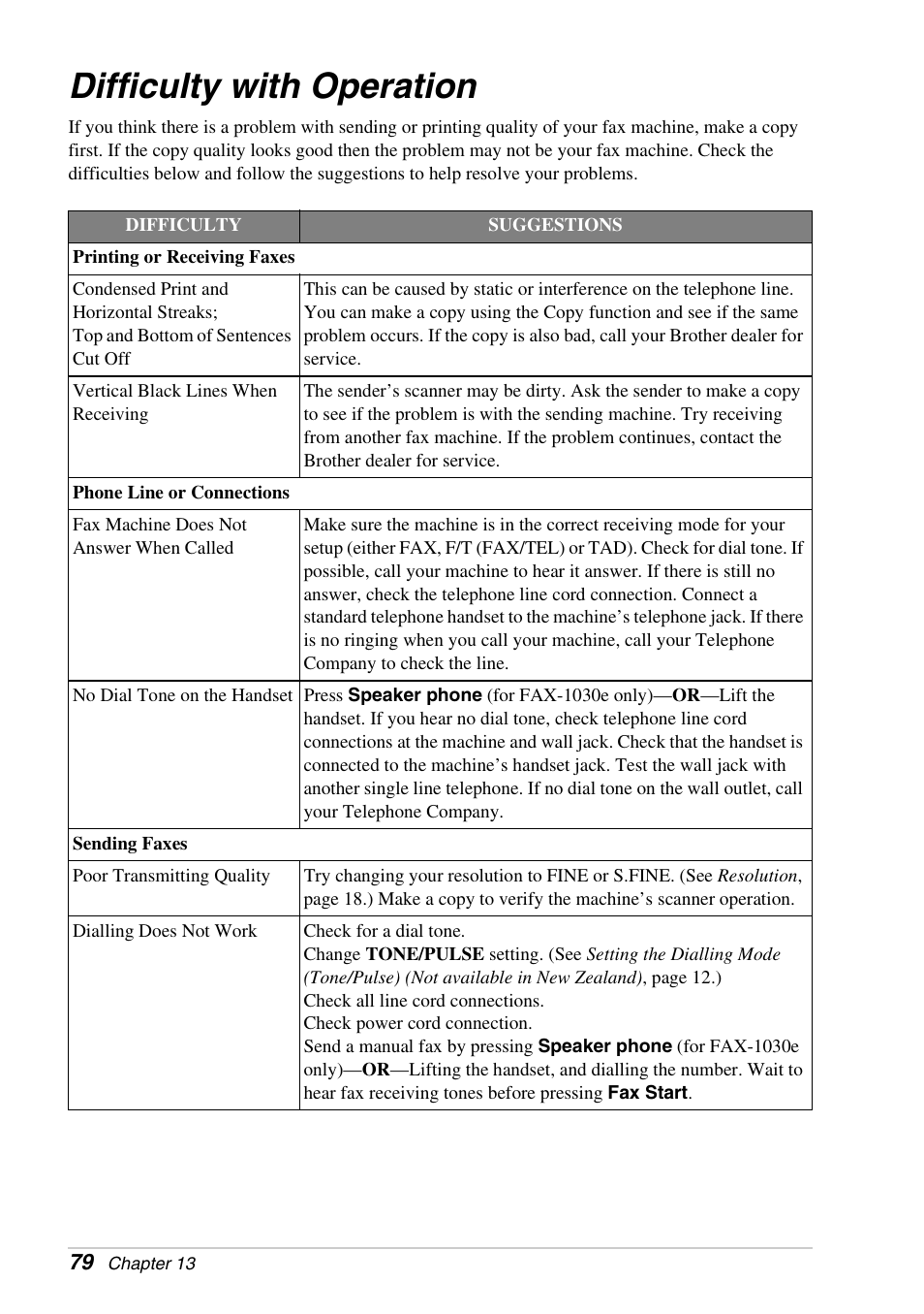 Difficulty with operation | Brother FAX-1030E User Manual | Page 86 / 118