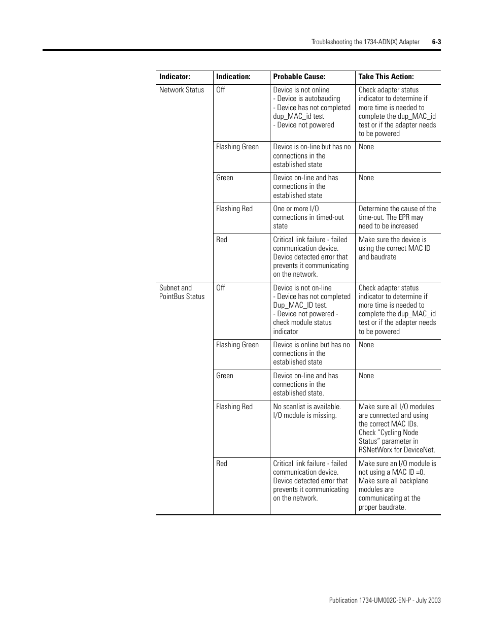 Rockwell Automation 1734-ADNX POINT I/O DeviceNet Adpater User Manual User Manual | Page 75 / 136