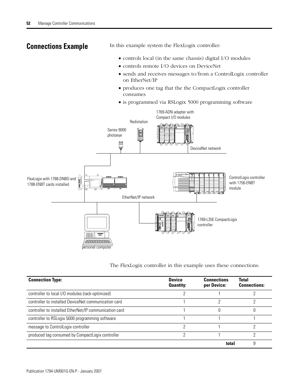 Connections example | Rockwell Automation 1794-L34 FlexLogix Controller System User Manual User Manual | Page 52 / 130