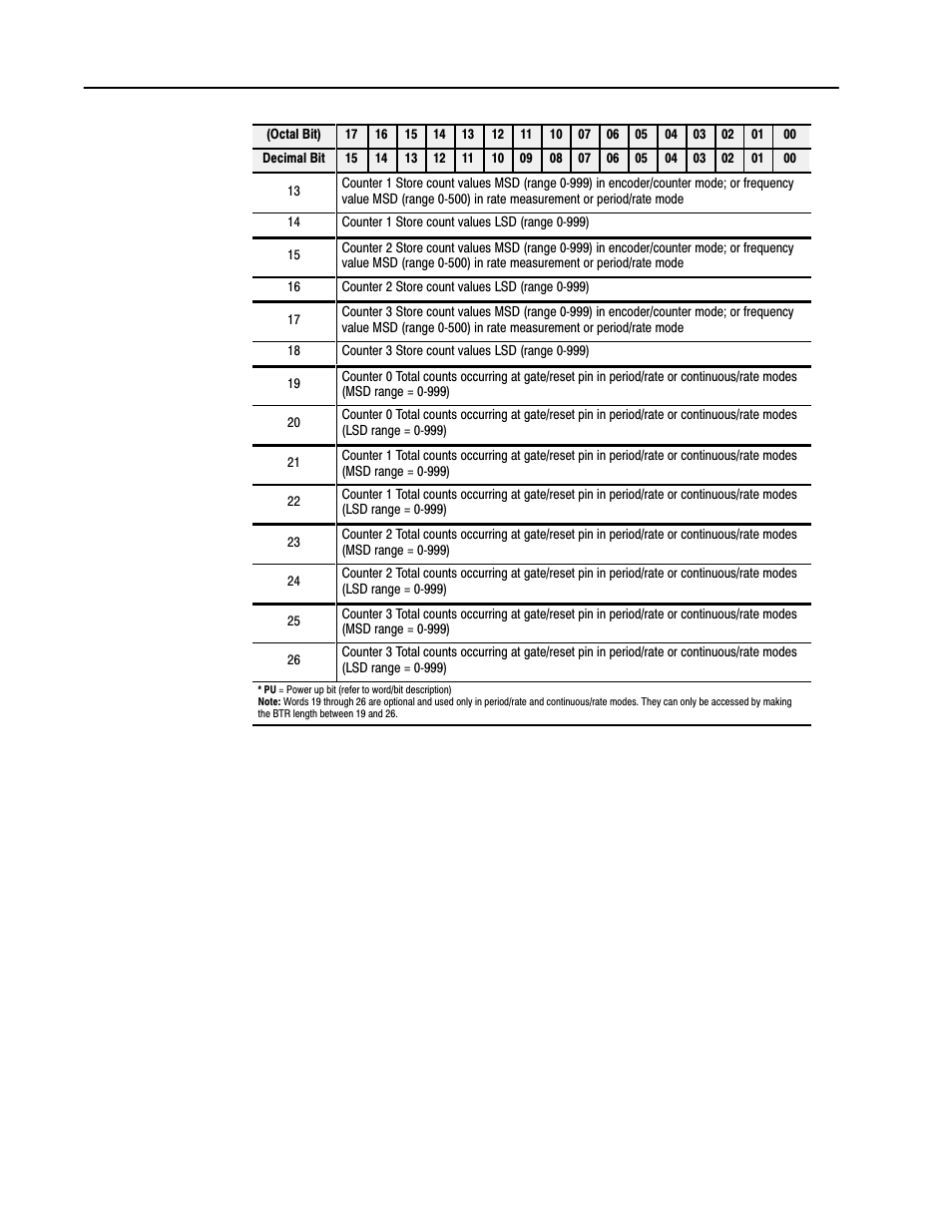 Rockwell Automation 1771-VHSC , D17716.5.74 Very High S User Manual | Page 48 / 80