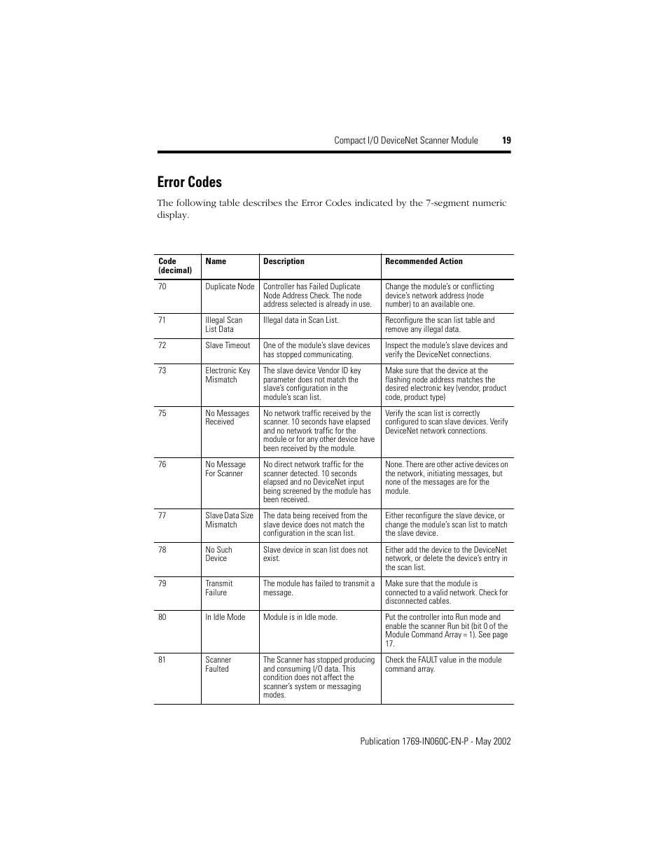 Error codes | Rockwell Automation 1769-SDN Compact I/O DeviceNet Scanner Module Installation Instructions User Manual | Page 19 / 24