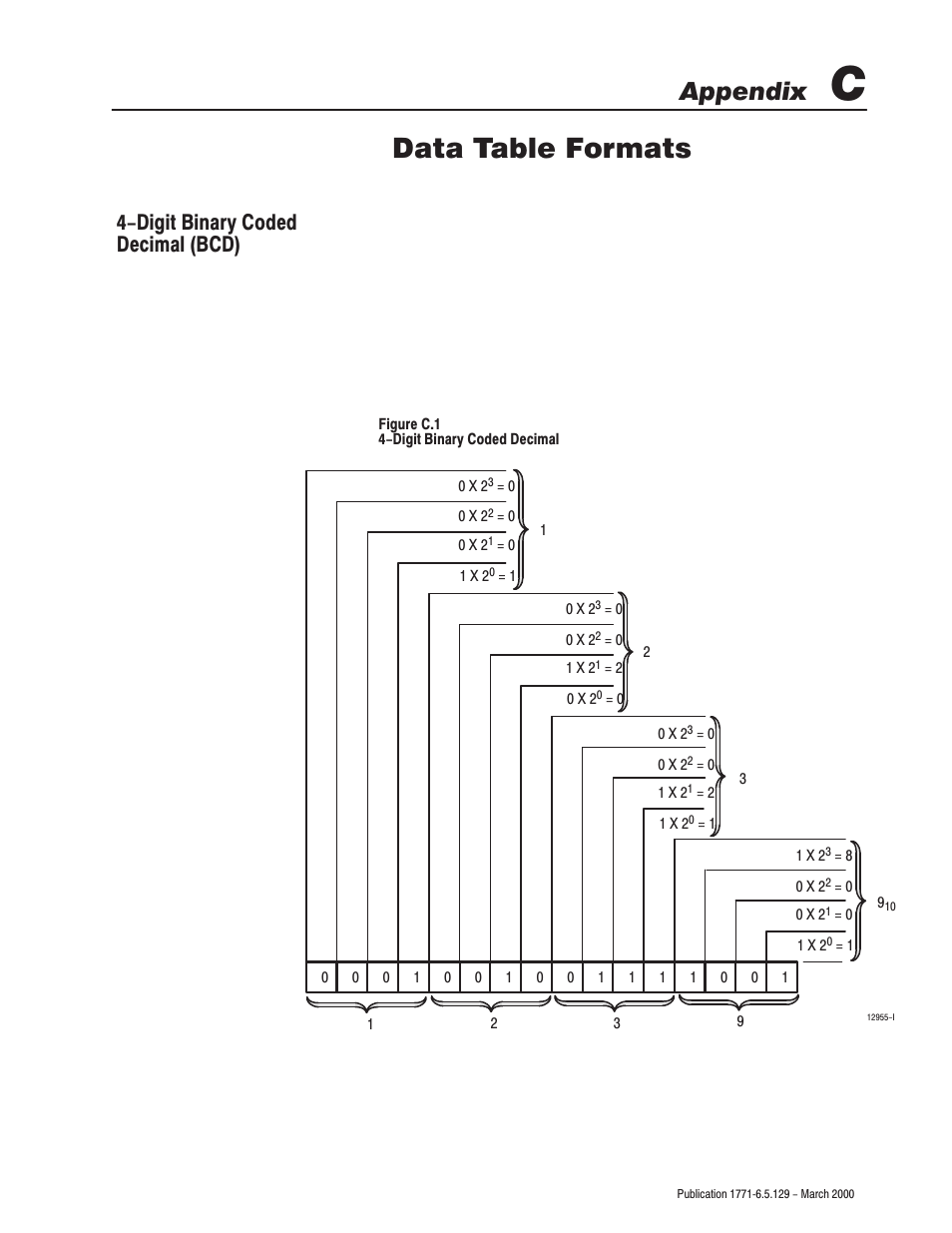 Data table formats, Appendix, Digit binary coded decimal (bcd) | Rockwell Automation 1771-IR Series D RTD Input Module User Manual User Manual | Page 57 / 79