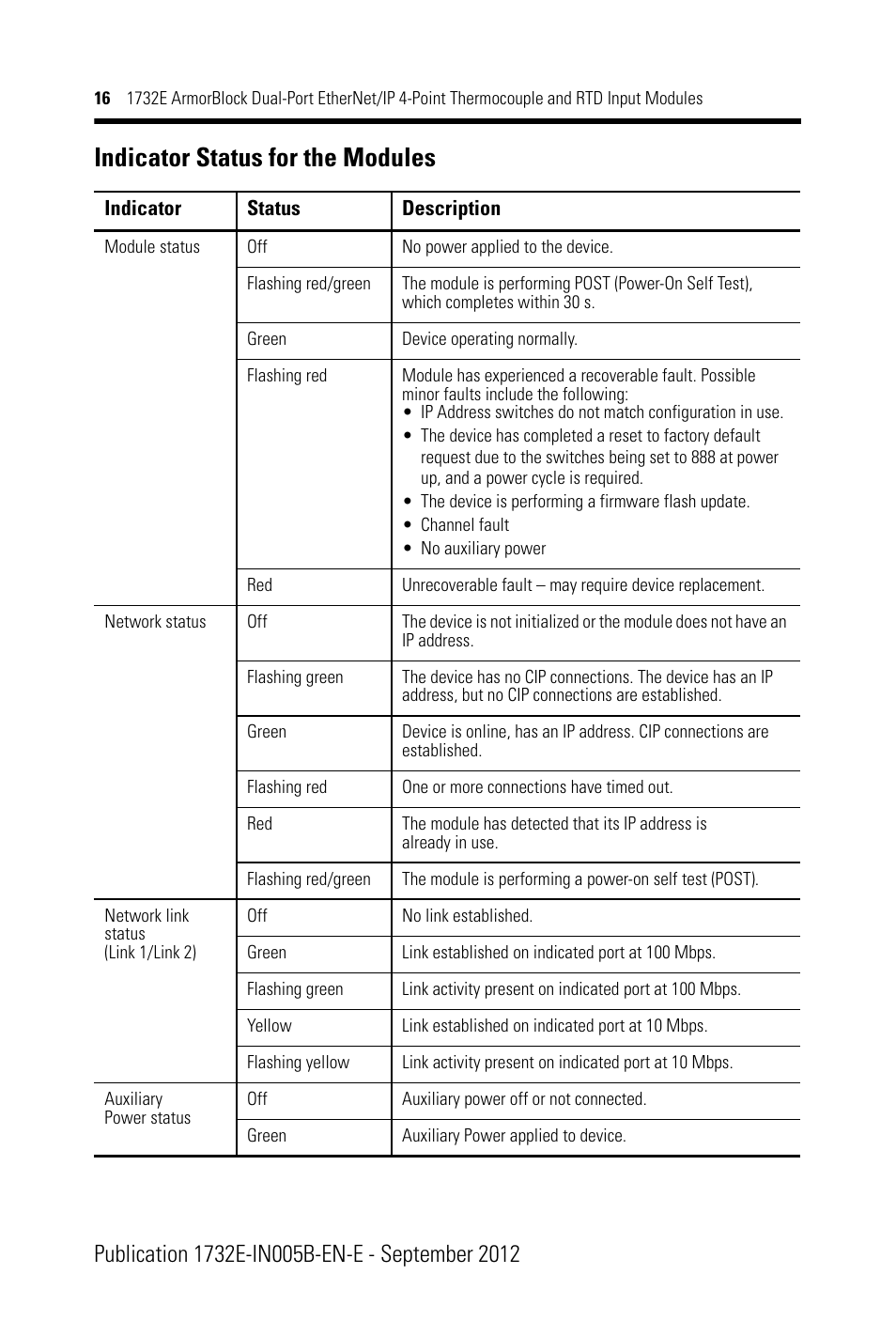 Indicator status for the modules | Rockwell Automation 1732E-IR4IM12R ArmorBlock Dual-Port EtherNet/IP 4-Point Thermocouple and RTD Input User Manual | Page 16 / 24