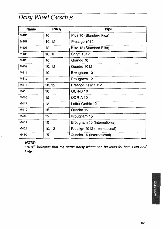 Daisy wheel cassettes, Note | Brother WP-700D User Manual | Page 159 / 172