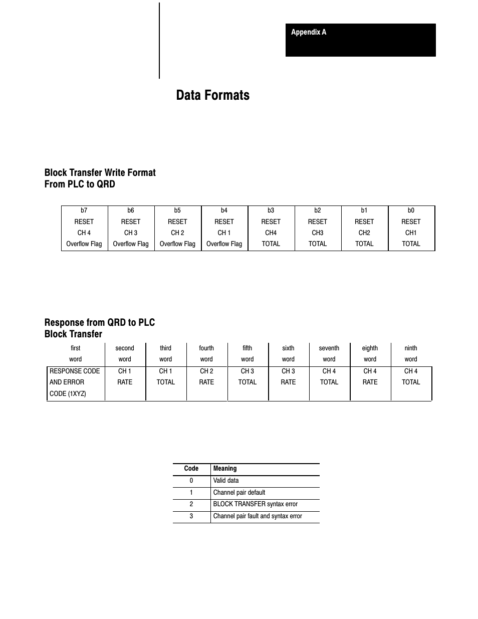 A - data formats, Block transfer write format from plc to qrd, Response from qrd to plc block transfer | Data formats | Rockwell Automation 1771-QRD PULS FLOWMTR User Manual | Page 40 / 44