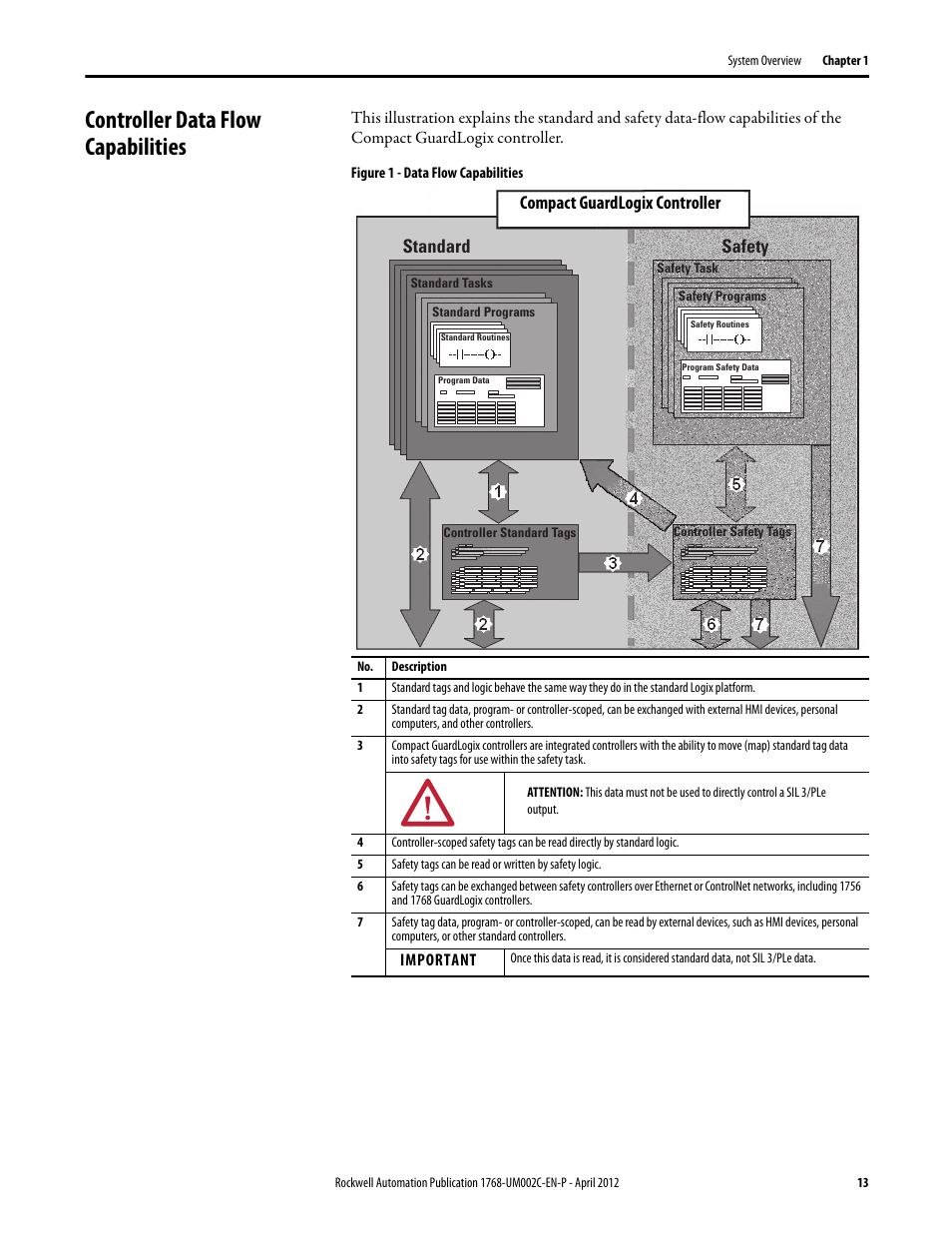 Controller data flow capabilities, Standard safety, Compact guardlogix controller | Rockwell Automation 1768-L45S Compact GuardLogix Controllers User Manual | Page 13 / 136