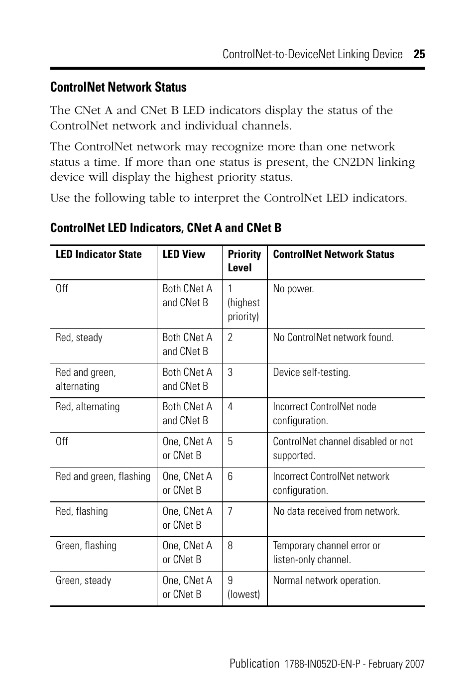 Controlnet network status | Rockwell Automation 1788-CN2DN ControlNet-to-DeviceNet Linking Device Installation Instructions User Manual | Page 25 / 52