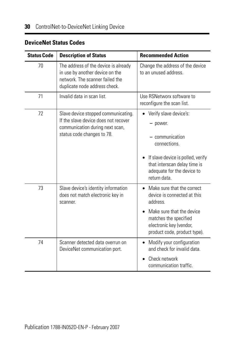 Rockwell Automation 1788-CN2DN ControlNet-to-DeviceNet Linking Device Installation Instructions User Manual | Page 30 / 52