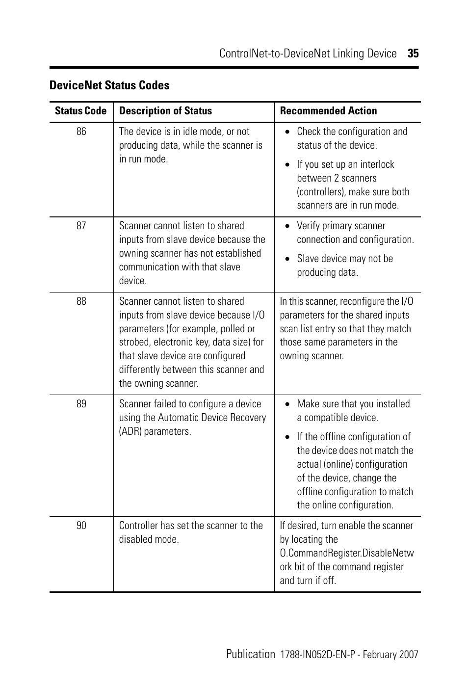 Rockwell Automation 1788-CN2DN ControlNet-to-DeviceNet Linking Device Installation Instructions User Manual | Page 35 / 52