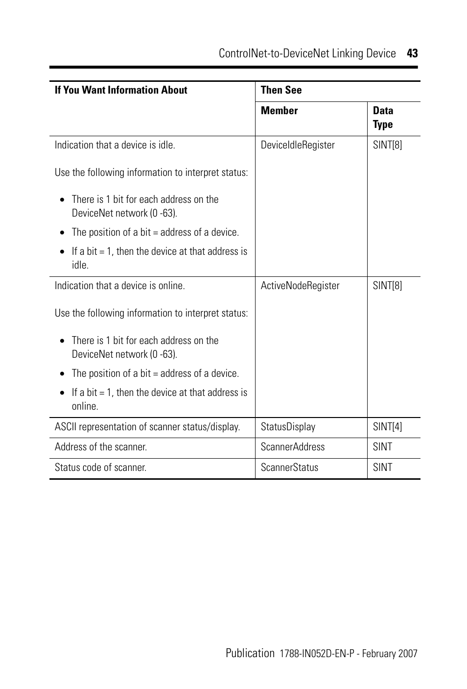 Rockwell Automation 1788-CN2DN ControlNet-to-DeviceNet Linking Device Installation Instructions User Manual | Page 43 / 52